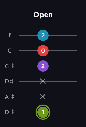 E Diminished Sharp 5th guitar tab — Open (1 x x 2 0 2) in Drop D Tuning (DADGBE) · Capo 1