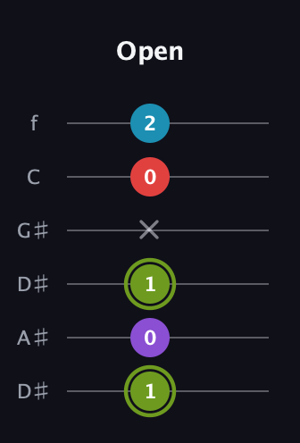 E Diminished Sharp 5th guitar tab — Open (1 0 1 x 0 2) in Drop D Tuning (DADGBE) · Capo 1