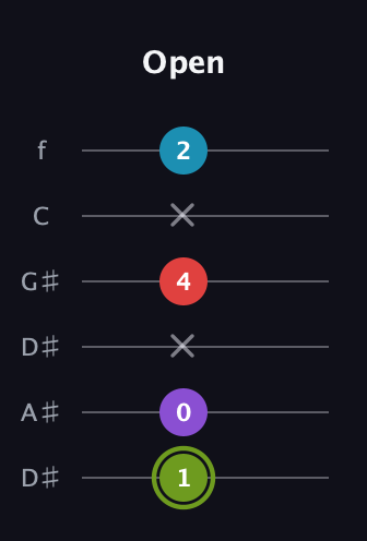 E Diminished Sharp 5th guitar tab — Open (1 0 x 4 x 2) in Drop D Tuning (DADGBE) · Capo 1
