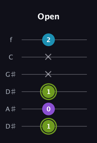 E Diminished Sharp 9th guitar tab — Open (1 0 1 x x 2) in Drop D Tuning (DADGBE) · Capo 1