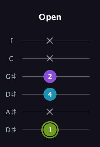 E Diminished Sharp 9th guitar tab — Open (1 x 4 2 x x) in Drop D Tuning (DADGBE) · Capo 1