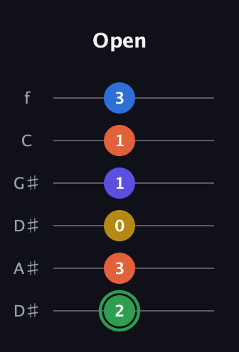 F Augmented 7th Sharp 9th guitar tab — Open (2 3 0 1 1 3) in Drop D Tuning (DADGBE) · Capo 1