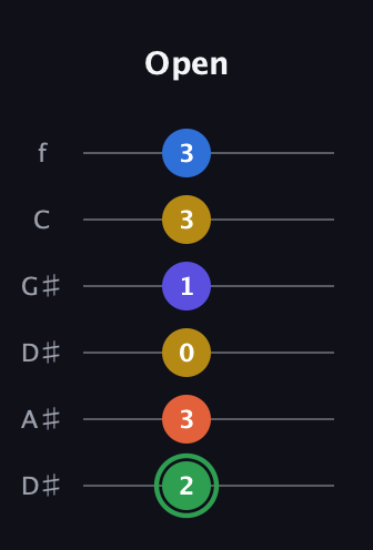F Augmented 7th Sharp 9th guitar tab — Open (2 3 0 1 3 3) in Drop D Tuning (DADGBE) · Capo 1