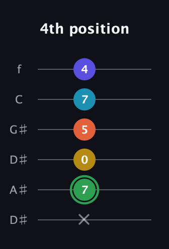 F Augmented 9th Sharp 13th guitar tab — 4th position (x 7 0 5 7 4) in Drop D Tuning (DADGBE) · Capo 1