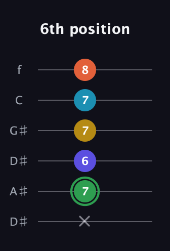 F Augmented 9th Sharp 13th guitar tab — 6th position (x 7 6 7 7 8) in Drop D Tuning (DADGBE) · Capo 1