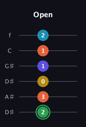 F Augmented 9th Sharp 13th guitar tab — Open (2 3 0 1 1 2) in Drop D Tuning (DADGBE) · Capo 1