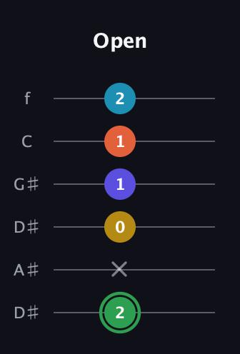 F Augmented 9th Sharp 13th guitar tab — Open (2 x 0 1 1 2) in Drop D Tuning (DADGBE) · Capo 1