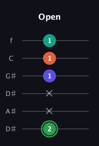 F Augmented Flat 9th guitar tab — Open (2 x x 1 1 1) in Drop D Tuning (DADGBE) · Capo 1