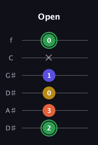 F Augmented Sharp 13th guitar tab — Open (2 3 0 1 x 0) in Drop D Tuning (DADGBE) · Capo 1