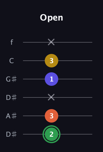 F Augmented Sharp 13th guitar tab — Open (2 3 x 1 3 x) in Drop D Tuning (DADGBE) · Capo 1