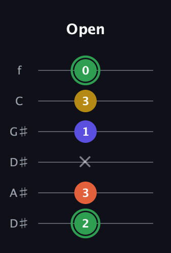 F Augmented Sharp 13th guitar tab — Open (2 3 x 1 3 0) in Drop D Tuning (DADGBE) · Capo 1