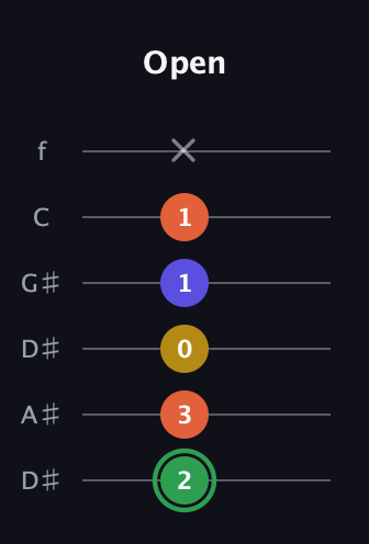 F Augmented Sharp 13th guitar tab — Open (2 3 0 1 1 x) in Drop D Tuning (DADGBE) · Capo 1