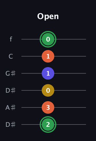 F Augmented Sharp 13th guitar tab — Open (2 3 0 1 1 0) in Drop D Tuning (DADGBE) · Capo 1
