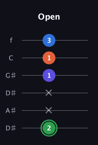 F Augmented Sharp 9th guitar tab — Open (2 x x 1 1 3) in Drop D Tuning (DADGBE) · Capo 1