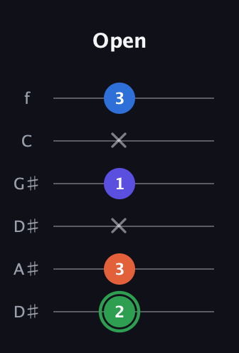 F Augmented Sharp 9th guitar tab — Open (2 3 x 1 x 3) in Drop D Tuning (DADGBE) · Capo 1