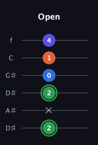 F Augmented Sharp 9th guitar tab — Open (2 x 2 0 1 4) in Drop D Tuning (DADGBE) · Capo 1