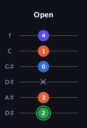 F Augmented Sharp 9th guitar tab — Open (2 3 x 0 1 4) in Drop D Tuning (DADGBE) · Capo 1