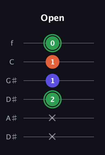 F Augmented guitar tab — Open (x x 2 1 1 0) in Drop D Tuning (DADGBE) · Capo 1