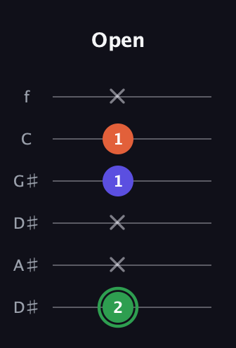 F Augmented guitar tab — Open (2 x x 1 1 x) in Drop D Tuning (DADGBE) · Capo 1