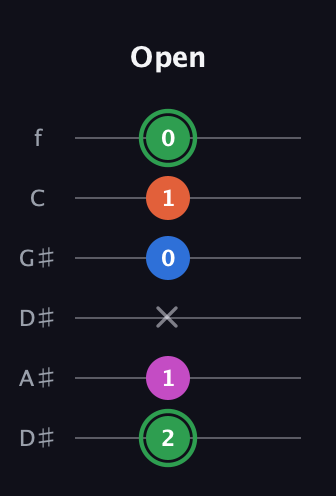 F Diminished Sharp 5th guitar tab — Open (2 1 x 0 1 0) in Drop D Tuning (DADGBE) · Capo 1