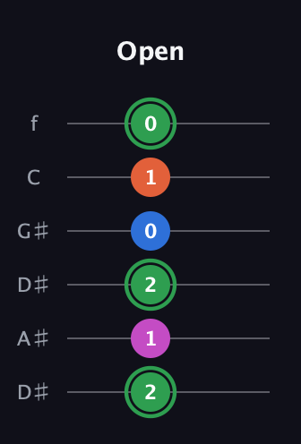 F Diminished Sharp 5th guitar tab — Open (2 1 2 0 1 0) in Drop D Tuning (DADGBE) · Capo 1