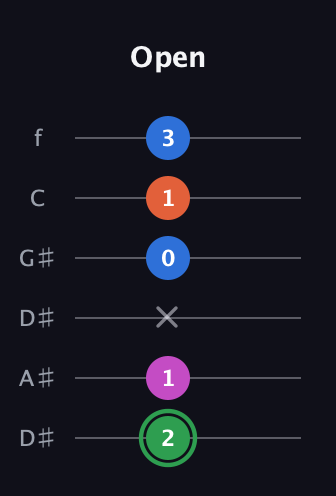 F Diminished Sharp 5th guitar tab — Open (2 1 x 0 1 3) in Drop D Tuning (DADGBE) · Capo 1