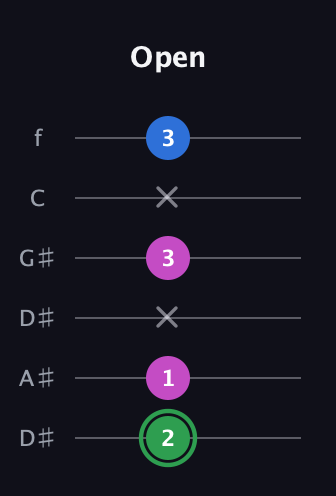 F Diminished Sharp 9th guitar tab — Open (2 1 x 3 x 3) in Drop D Tuning (DADGBE) · Capo 1