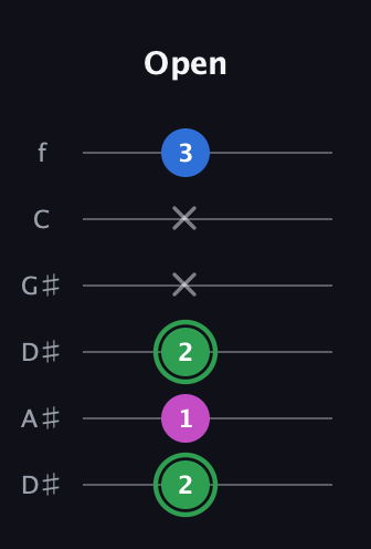 F Diminished Sharp 9th guitar tab — Open (2 1 2 x x 3) in Drop D Tuning (DADGBE) · Capo 1