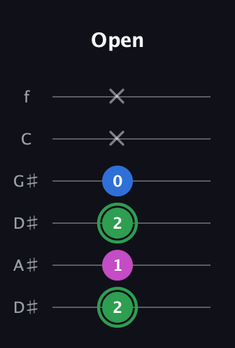 F Diminished Sharp 9th guitar tab — Open (2 1 2 0 x x) in Drop D Tuning (DADGBE) · Capo 1