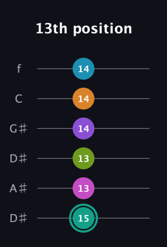 F♯ Augmented 11th Flat 9th guitar tab — 13th position (15 13 13 14 14 14) in Drop D Tuning (DADGBE) · Capo 1