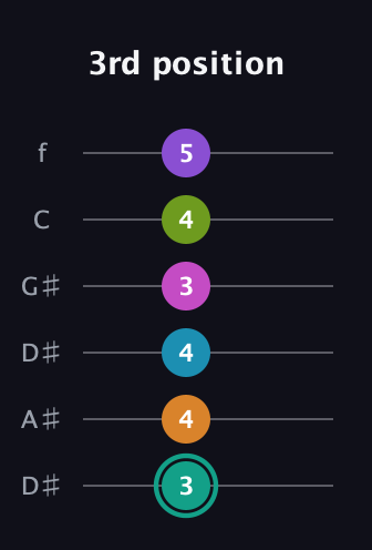 F♯ Augmented 11th Flat 9th guitar tab — 3rd position (3 4 4 3 4 5) in Drop D Tuning (DADGBE) · Capo 1