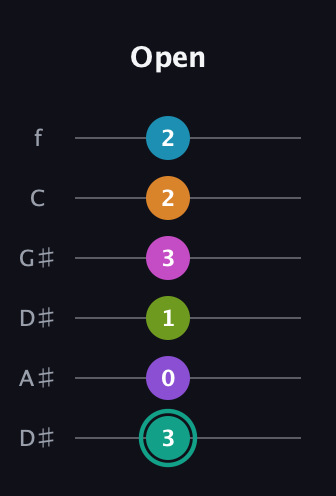 F♯ Augmented 11th Flat 9th guitar tab — Open (3 0 1 3 2 2) in Drop D Tuning (DADGBE) · Capo 1