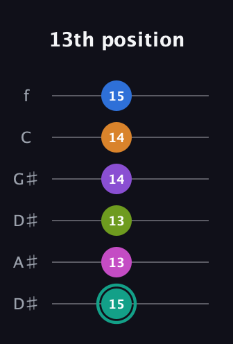 F♯ Augmented 11th Sharp 13th guitar tab — 13th position (15 13 13 14 14 15) in Drop D Tuning (DADGBE) · Capo 1