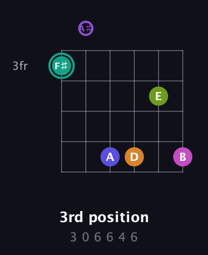 F♯ Augmented 11th Sharp 9th guitar chord — 3rd position (3 0 6 6 4 6) fretboard diagram in Drop D Tuning (DADGBE) · Capo 1