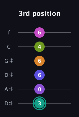 F♯ Augmented 11th Sharp 9th guitar tab — 3rd position (3 0 6 6 4 6) in Drop D Tuning (DADGBE) · Capo 1