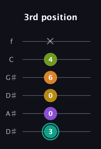 F♯ Augmented 7th Added 13th guitar tab — 3rd position (3 0 0 6 4 x) in Drop D Tuning (DADGBE) · Capo 1