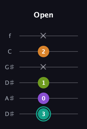 F♯ Augmented 7th Flat 13th guitar tab — Open (3 0 1 x 2 x) in Drop D Tuning (DADGBE) · Capo 1