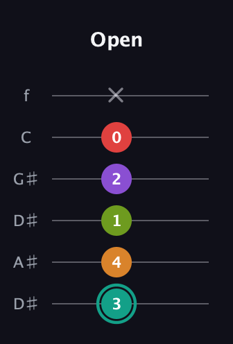F♯ Augmented 7th Flat 5th guitar tab — Open (3 4 1 2 0 x) in Drop D Tuning (DADGBE) · Capo 1