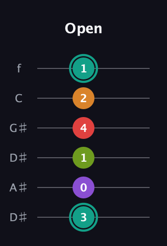 F♯ Augmented 7th Flat 5th guitar tab — Open (3 0 1 4 2 1) in Drop D Tuning (DADGBE) · Capo 1