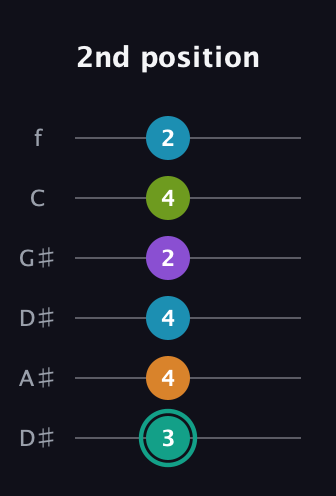 F♯ Augmented 7th Flat 9th guitar tab — 2nd position (3 4 4 2 4 2) in Drop D Tuning (DADGBE) · Capo 1