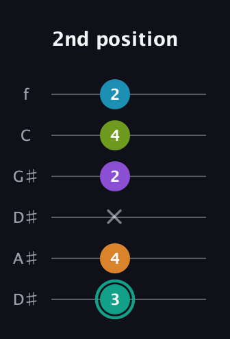 F♯ Augmented 7th Flat 9th guitar tab — 2nd position (3 4 x 2 4 2) in Drop D Tuning (DADGBE) · Capo 1