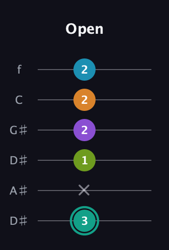 F♯ Augmented 7th Flat 9th guitar tab — Open (3 x 1 2 2 2) in Drop D Tuning (DADGBE) · Capo 1