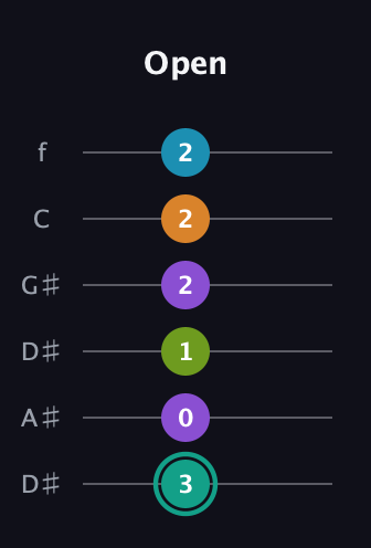 F♯ Augmented 7th Flat 9th guitar tab — Open (3 0 1 2 2 2) in Drop D Tuning (DADGBE) · Capo 1