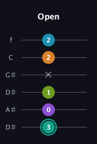 F♯ Augmented 7th Flat 9th guitar tab — Open (3 0 1 x 2 2) in Drop D Tuning (DADGBE) · Capo 1