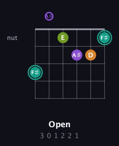 F♯ Augmented 7th Sharp 13th guitar chord — Open (3 0 1 2 2 1) fretboard diagram in Drop D Tuning (DADGBE) · Capo 1