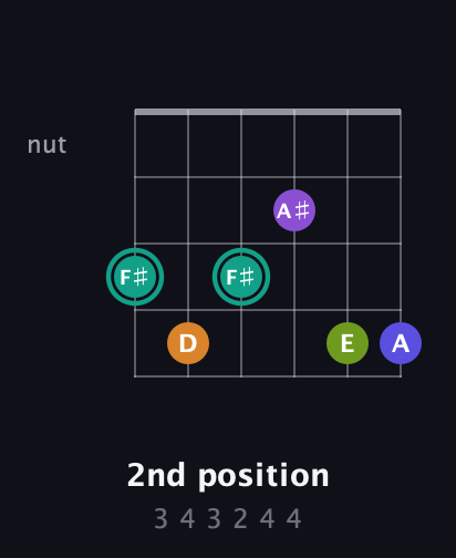 F♯ Augmented 7th Sharp 9th guitar chord — 2nd position (3 4 3 2 4 4) fretboard diagram in Drop D Tuning (DADGBE) · Capo 1