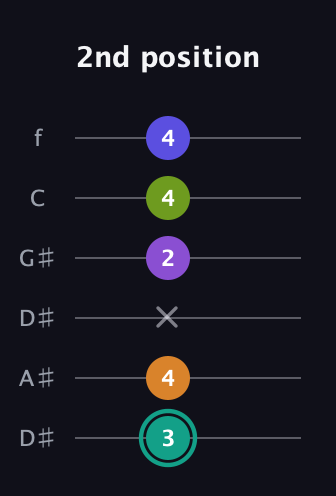 F♯ Augmented 7th Sharp 9th guitar tab — 2nd position (3 4 x 2 4 4) in Drop D Tuning (DADGBE) · Capo 1