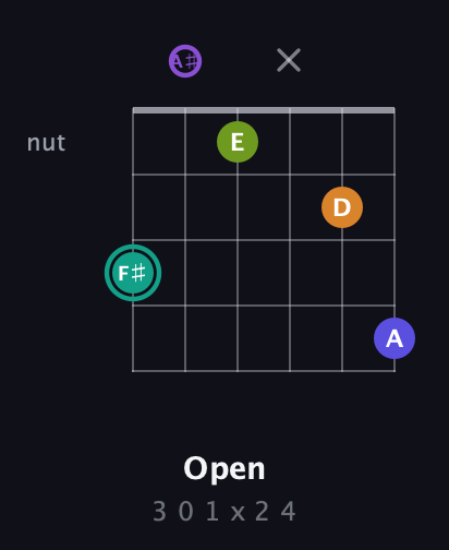 F♯ Augmented 7th Sharp 9th guitar chord — Open (3 0 1 x 2 4) fretboard diagram in Drop D Tuning (DADGBE) · Capo 1