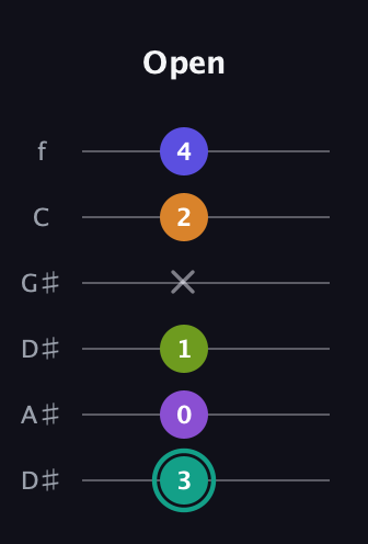 F♯ Augmented 7th Sharp 9th guitar tab — Open (3 0 1 x 2 4) in Drop D Tuning (DADGBE) · Capo 1