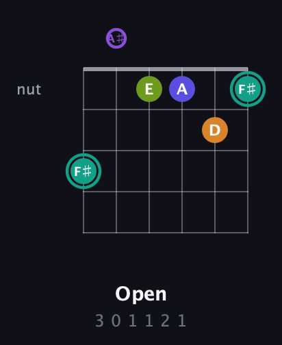 F♯ Augmented 7th Sharp 9th guitar chord — Open (3 0 1 1 2 1) fretboard diagram in Drop D Tuning (DADGBE) · Capo 1